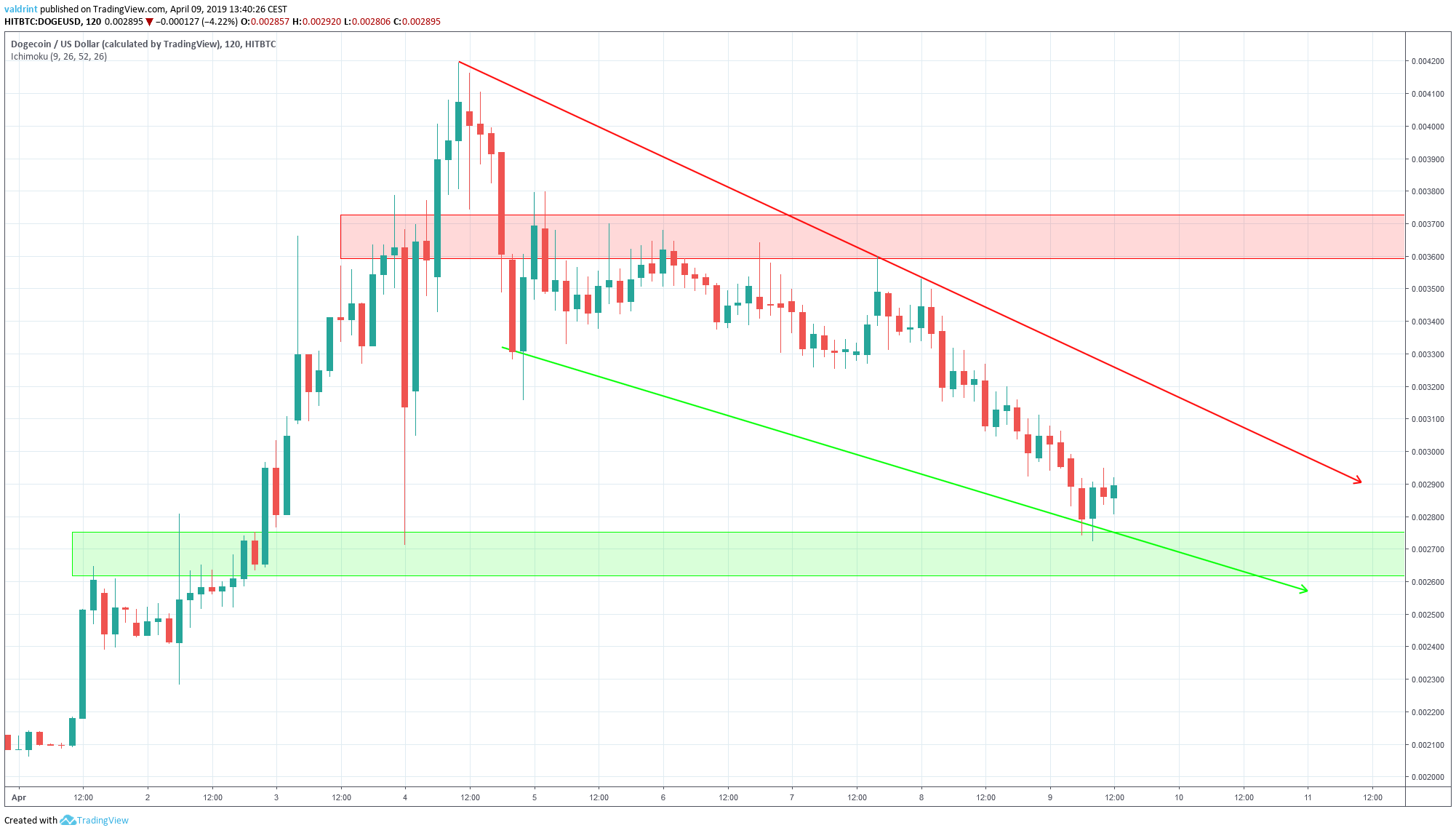 Dogecoin Reversal