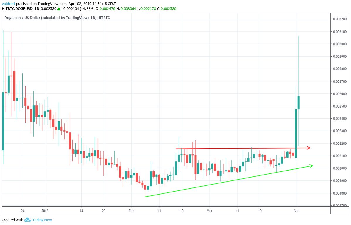 Dogecoin Ascending Support Line