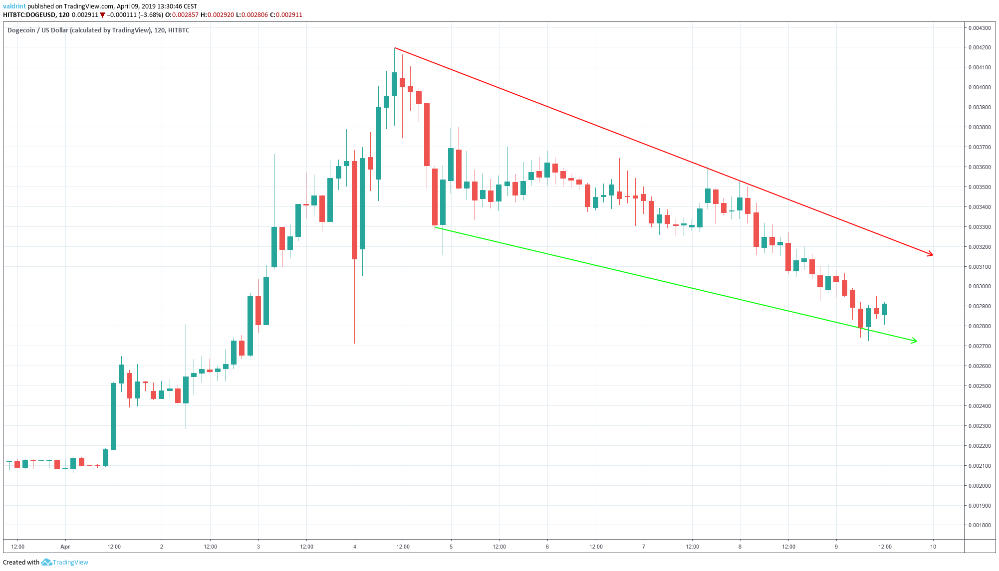 Dogecoin Wedge