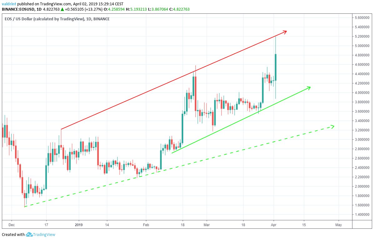 EOS Ascending Channel