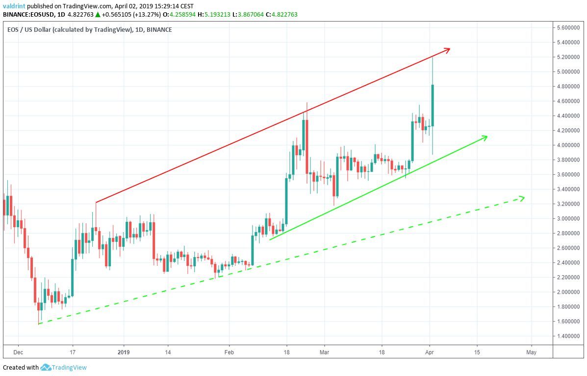 EOS Ascending Channel