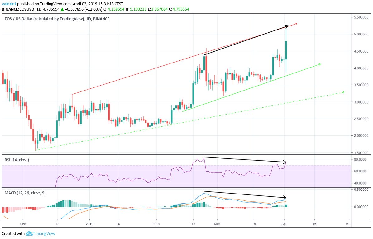 EOS Bearish Divergence