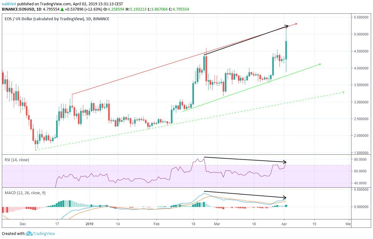 EOS Bearish Divergence