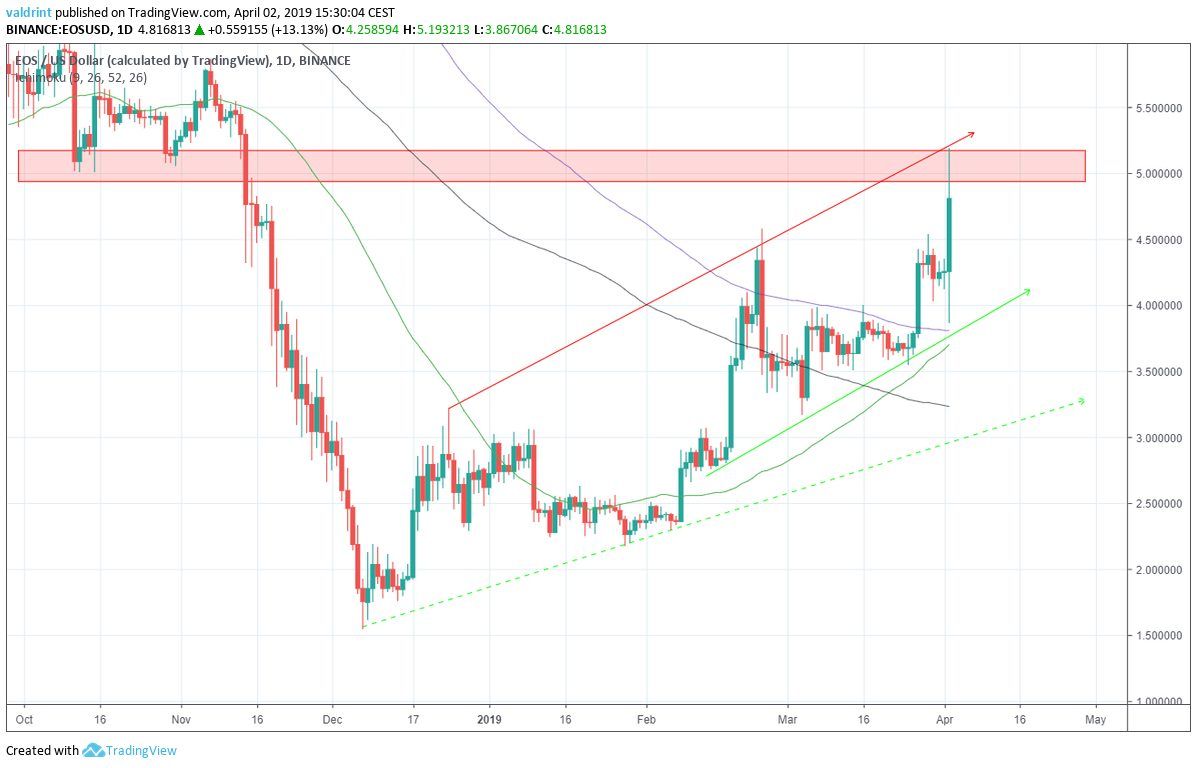 EOS Moving Averages