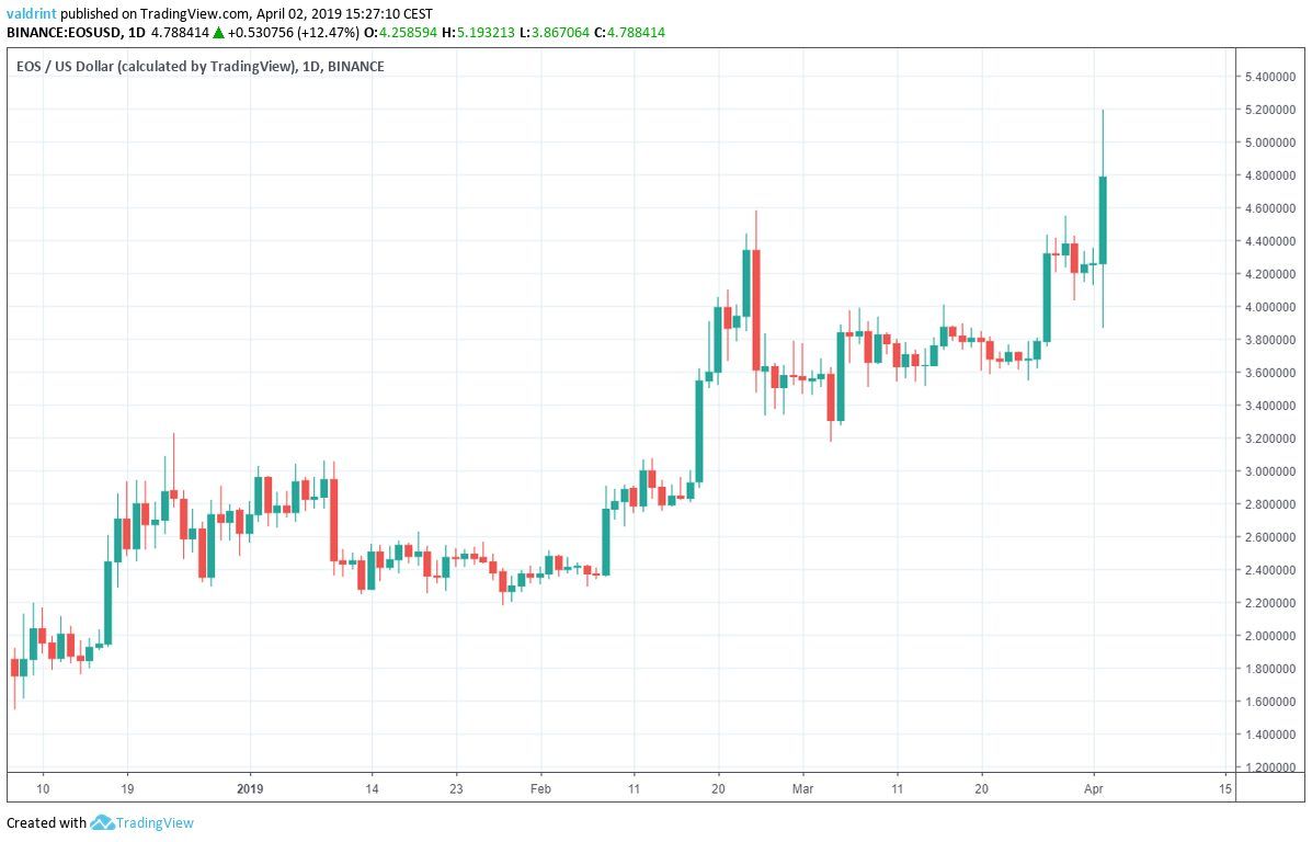 EOS Market Outlook