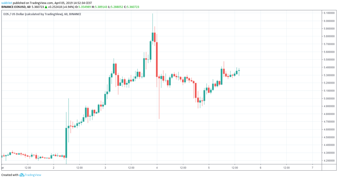 EOS Market Outlook