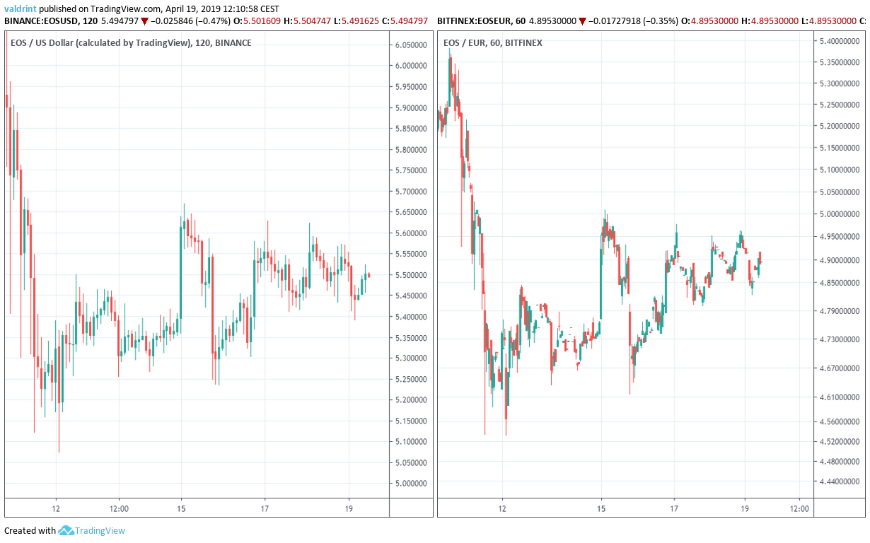 EOS Market Outlook