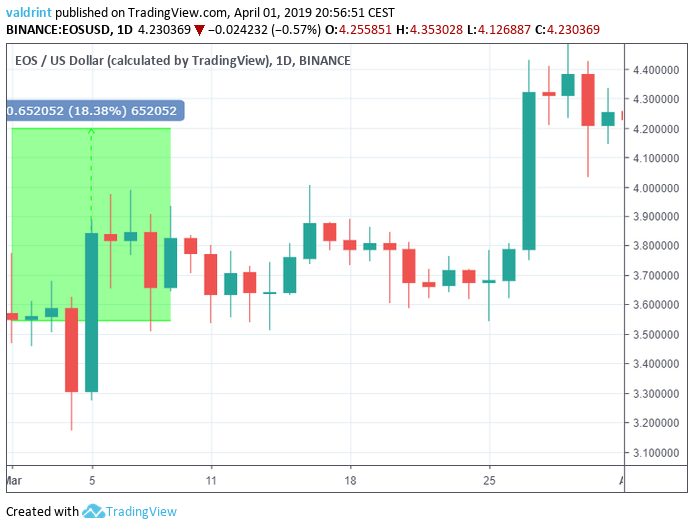 EOS Market Outlook