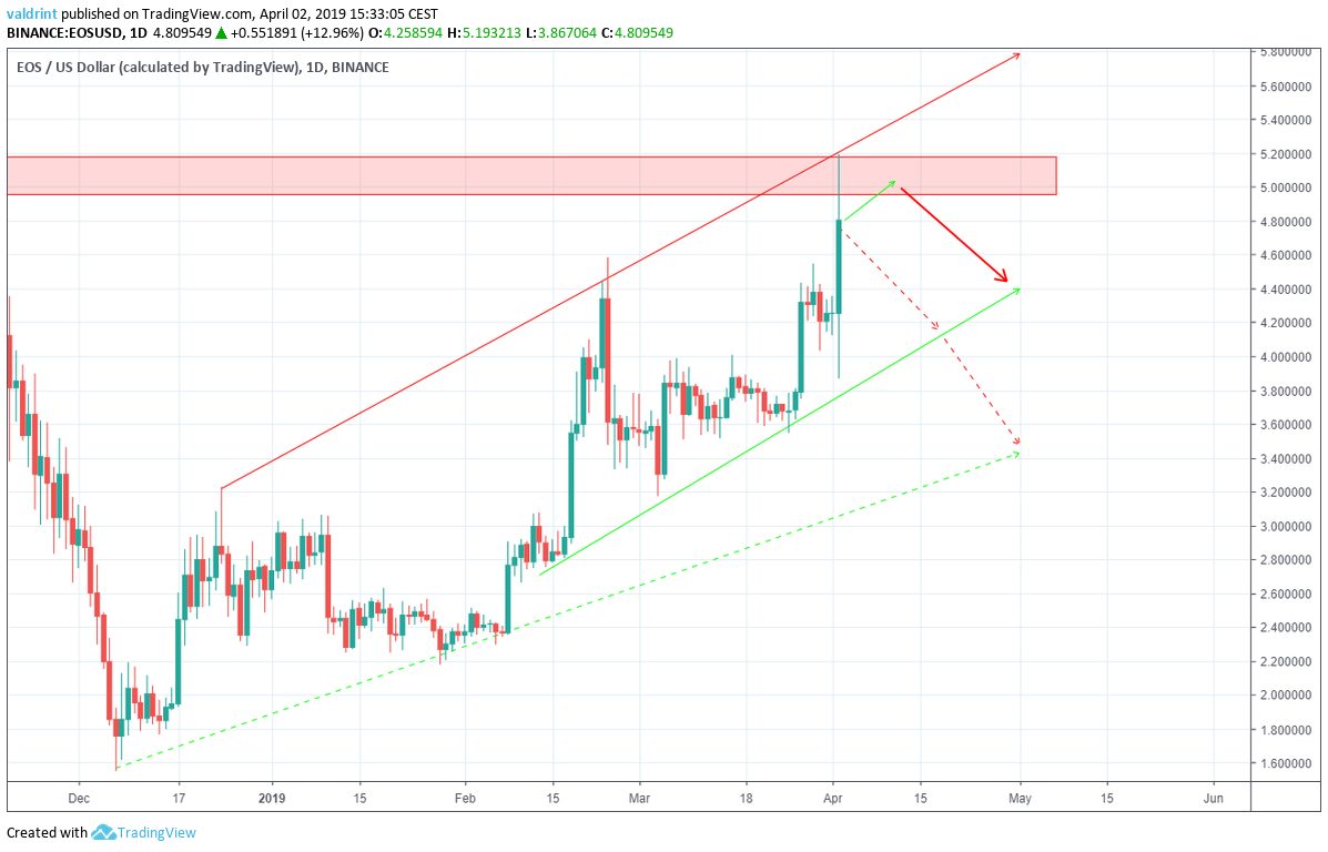 EOS Price Prediction
