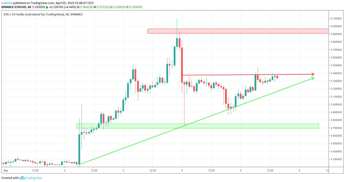 EOS Reversal