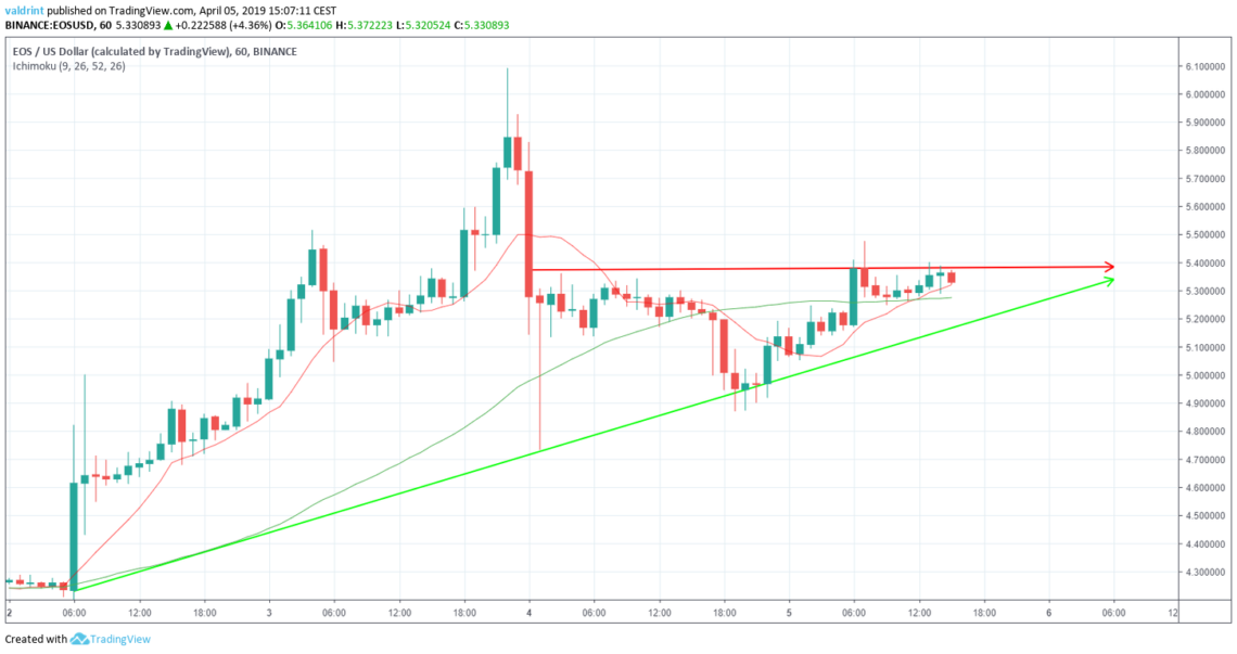 EOS Symmetrical Triangle