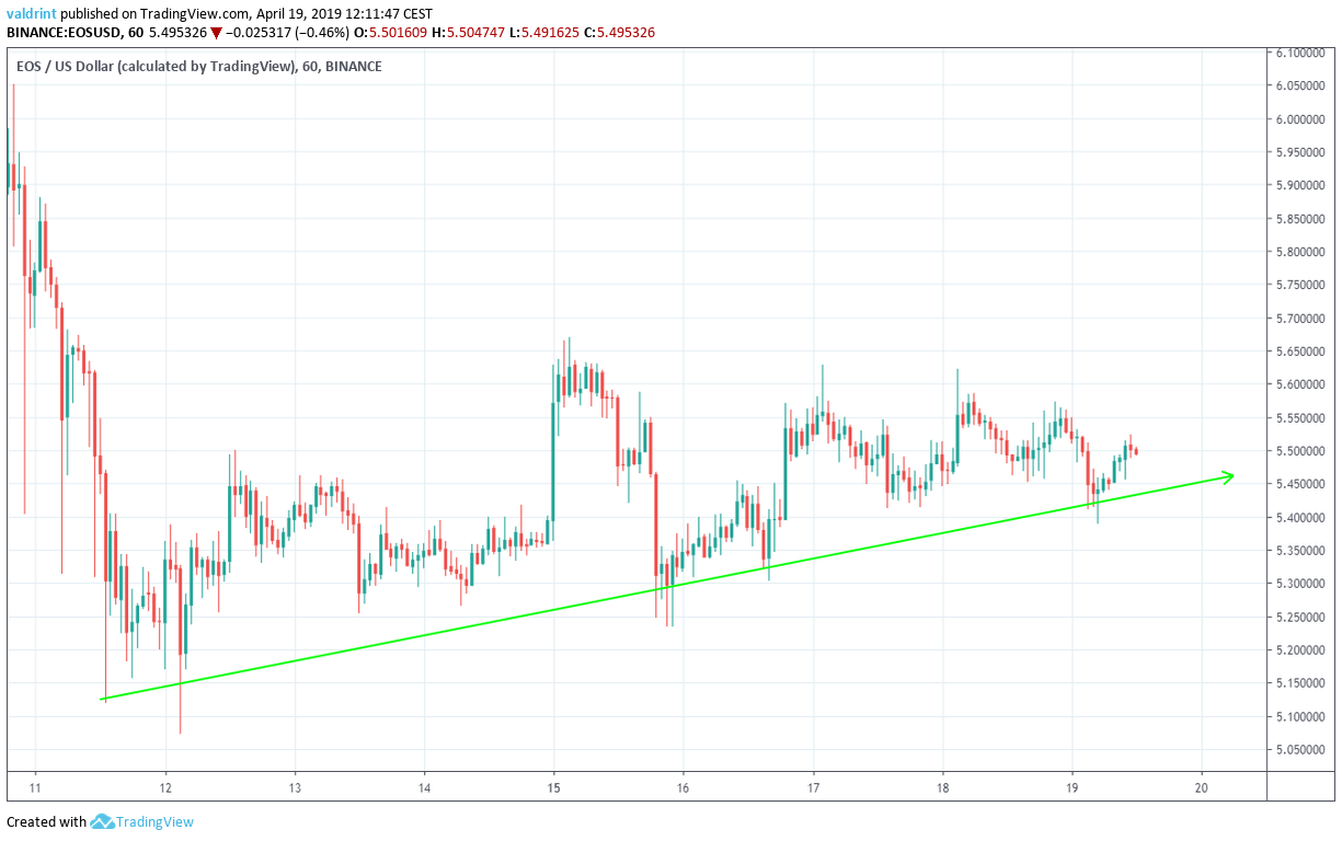 EOS Support Line