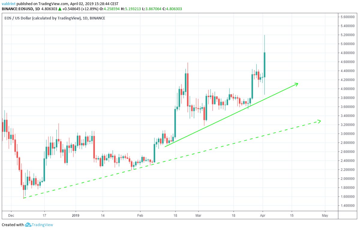 EOS Ascending Support Line