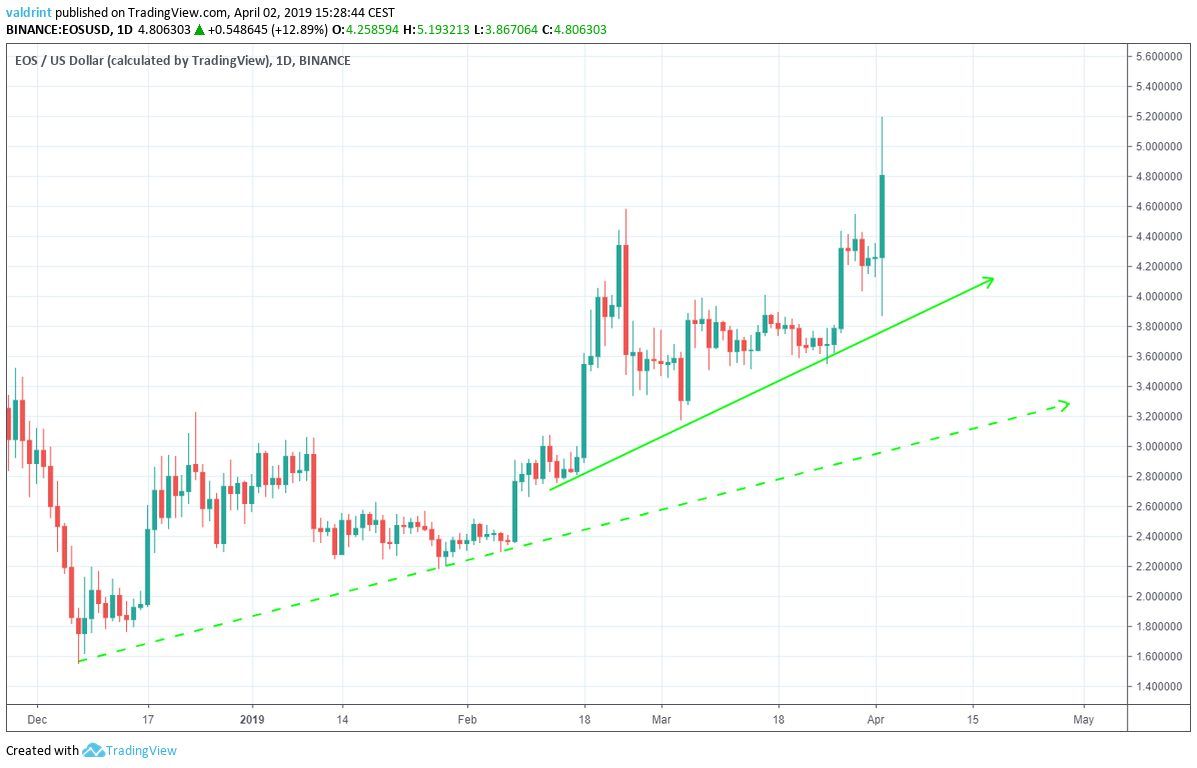EOS Ascending Support Line