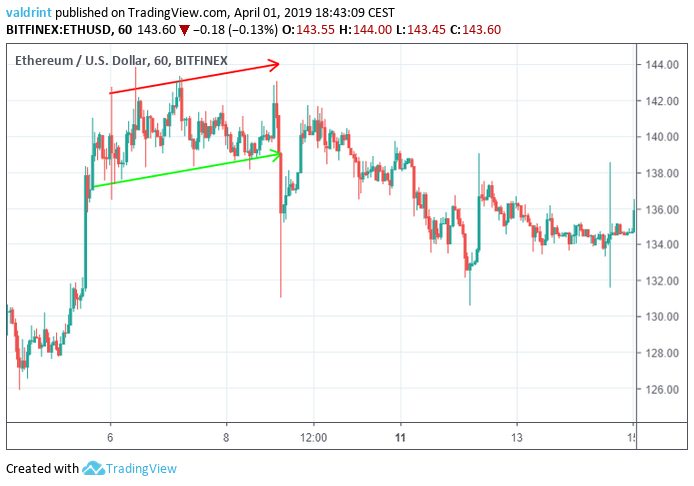 Ethereum Channel Breakdown
