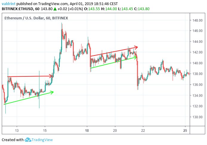 Ethereum Channel