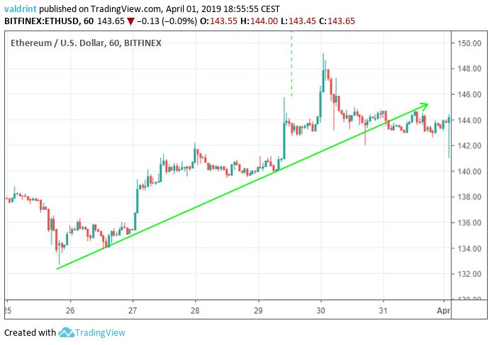 ETH Ascending Support