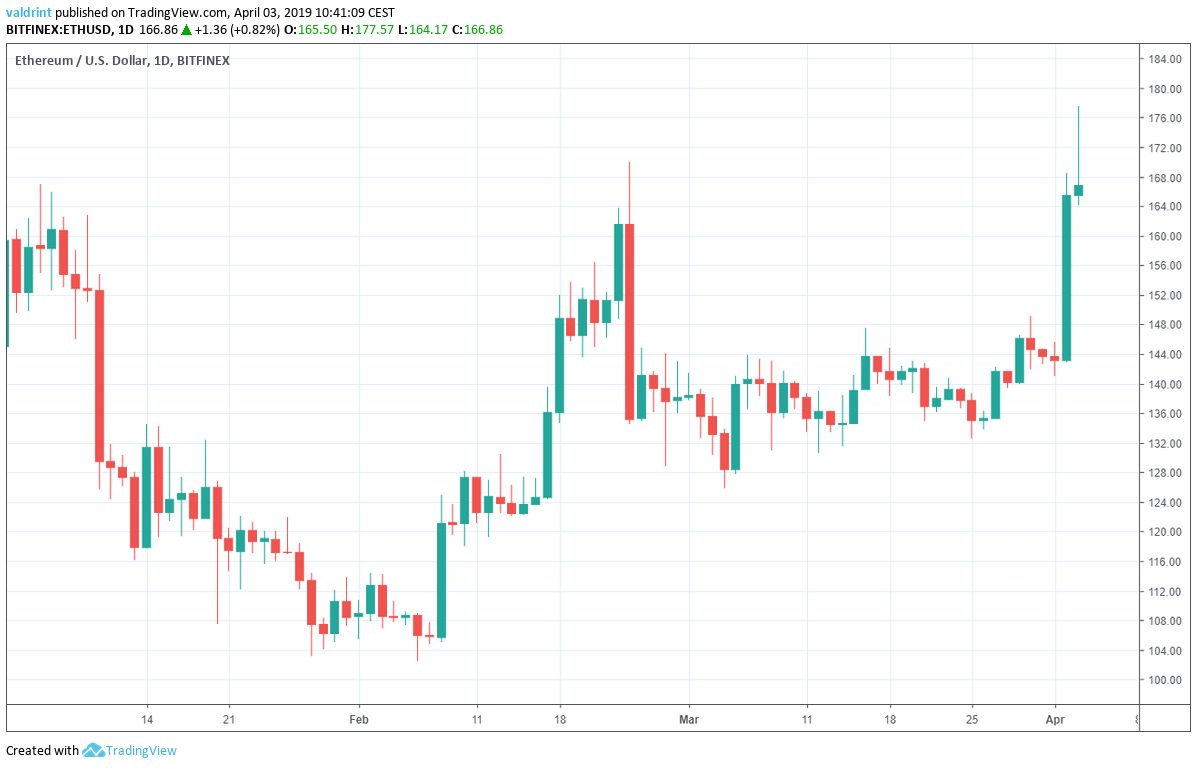 Ethereum Market Outlook