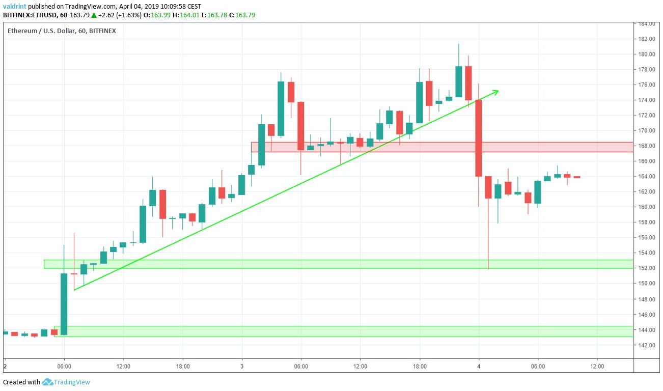 Ethereum Reversal