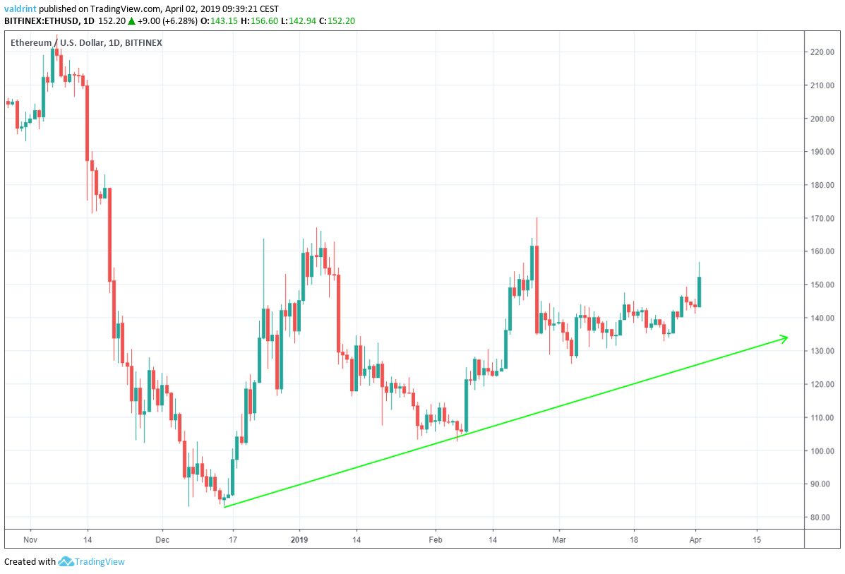 Ethereum Ascending Support line