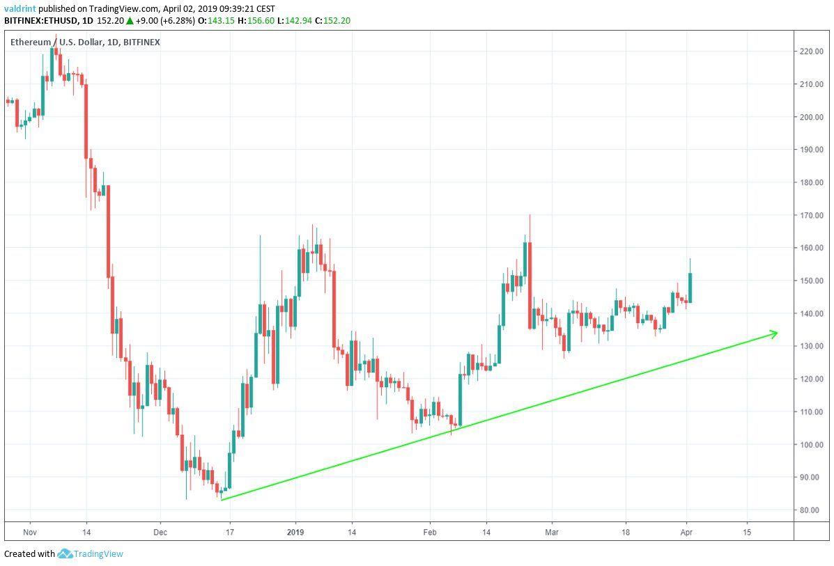 Ethereum Ascending Support line