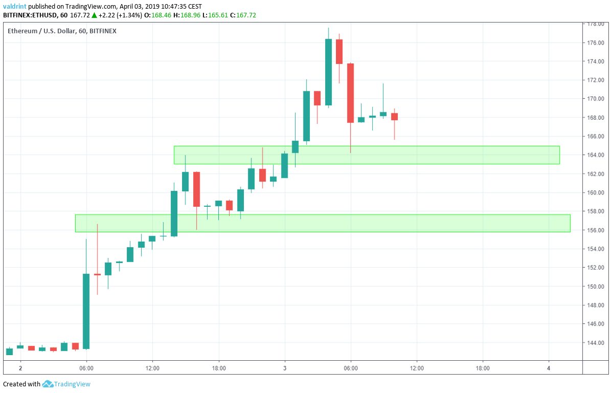 Ethereum Support