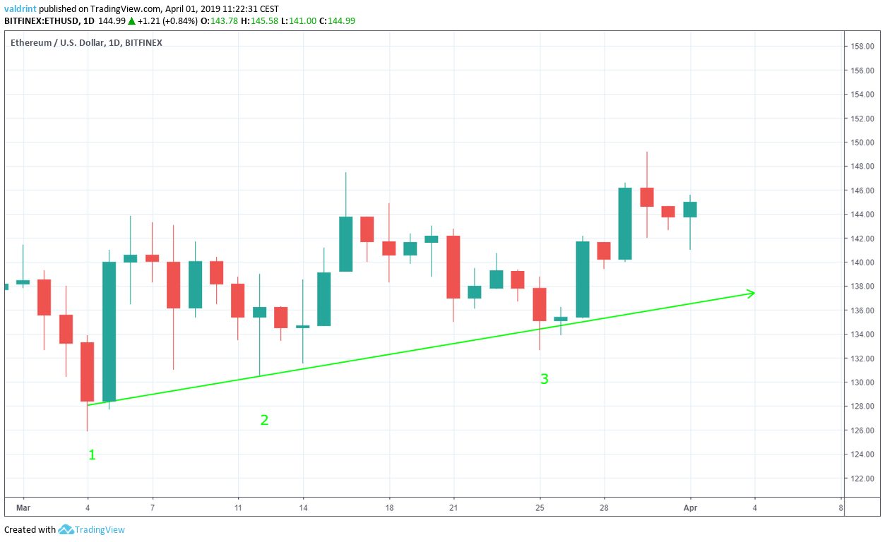 Ethereum Support Line