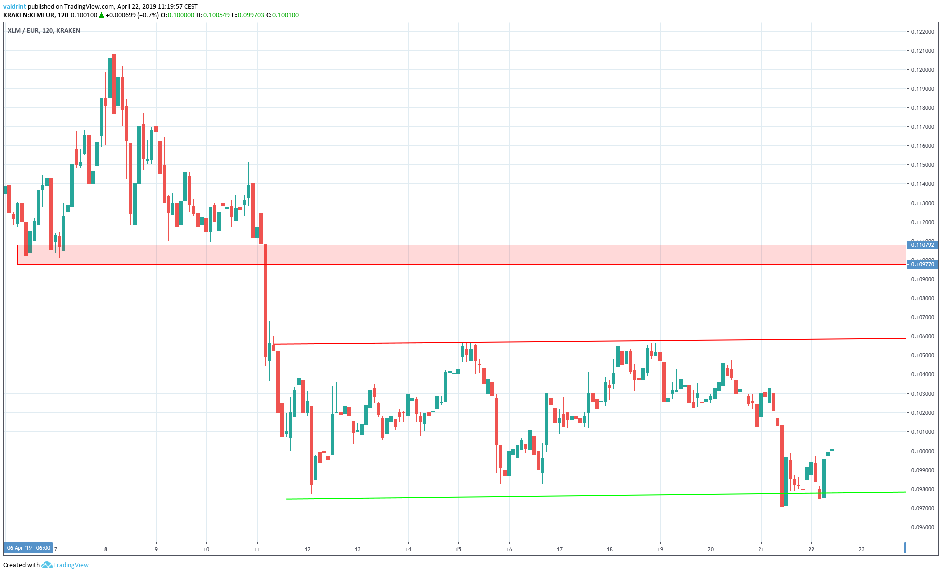 XLM Reversal Area