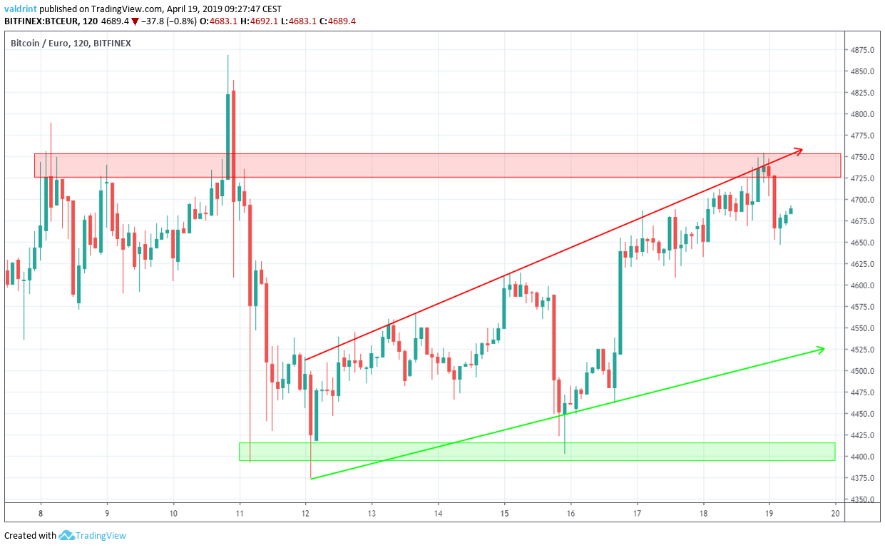 Bitcoin Reversal