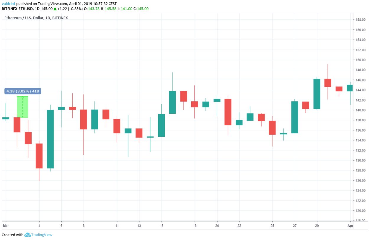 Ethereum Monthly Outlook