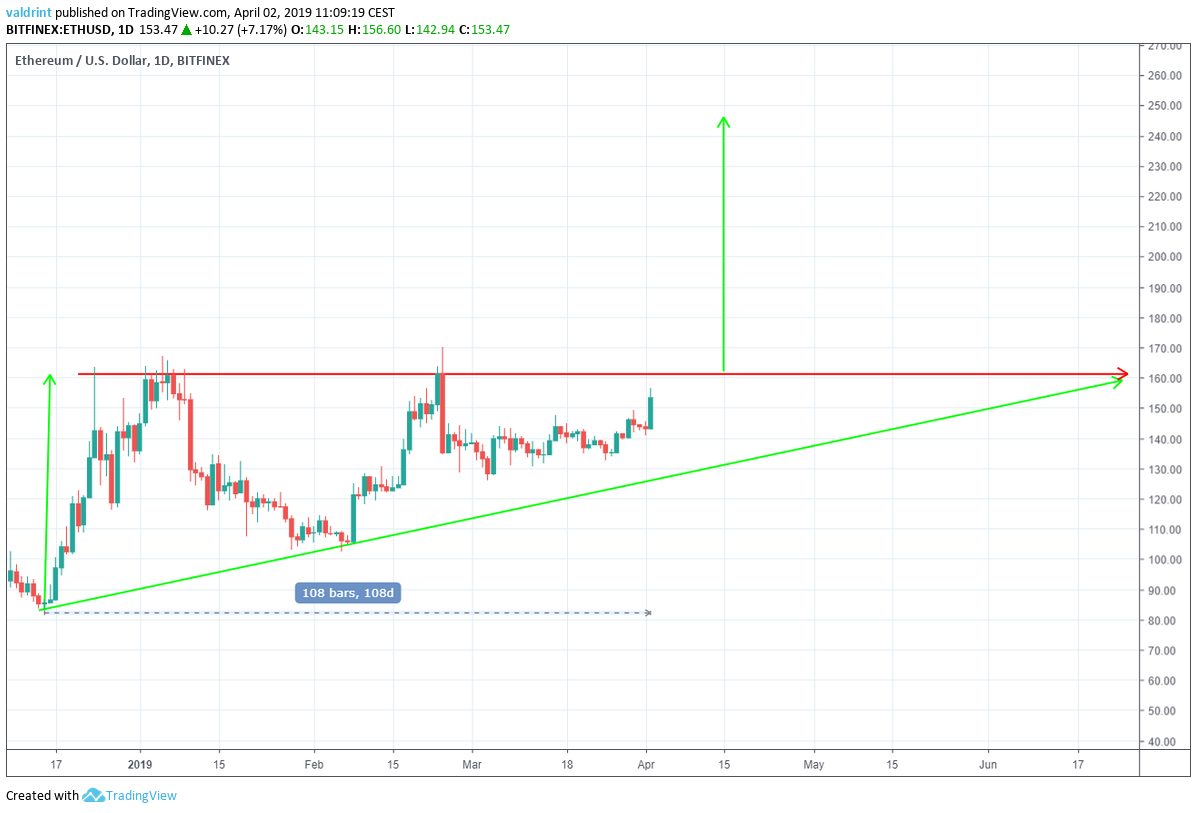 Ethereum Target