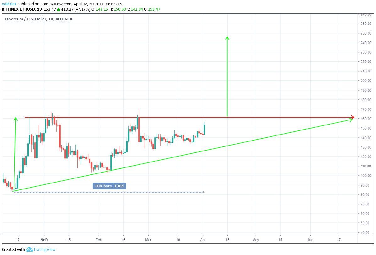 Ethereum Target