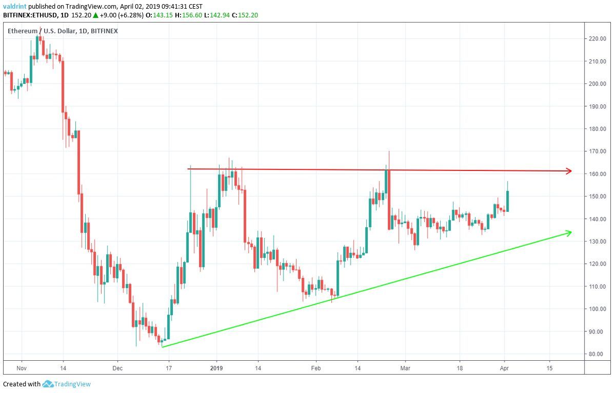 Ethereum Ascending Triangle
