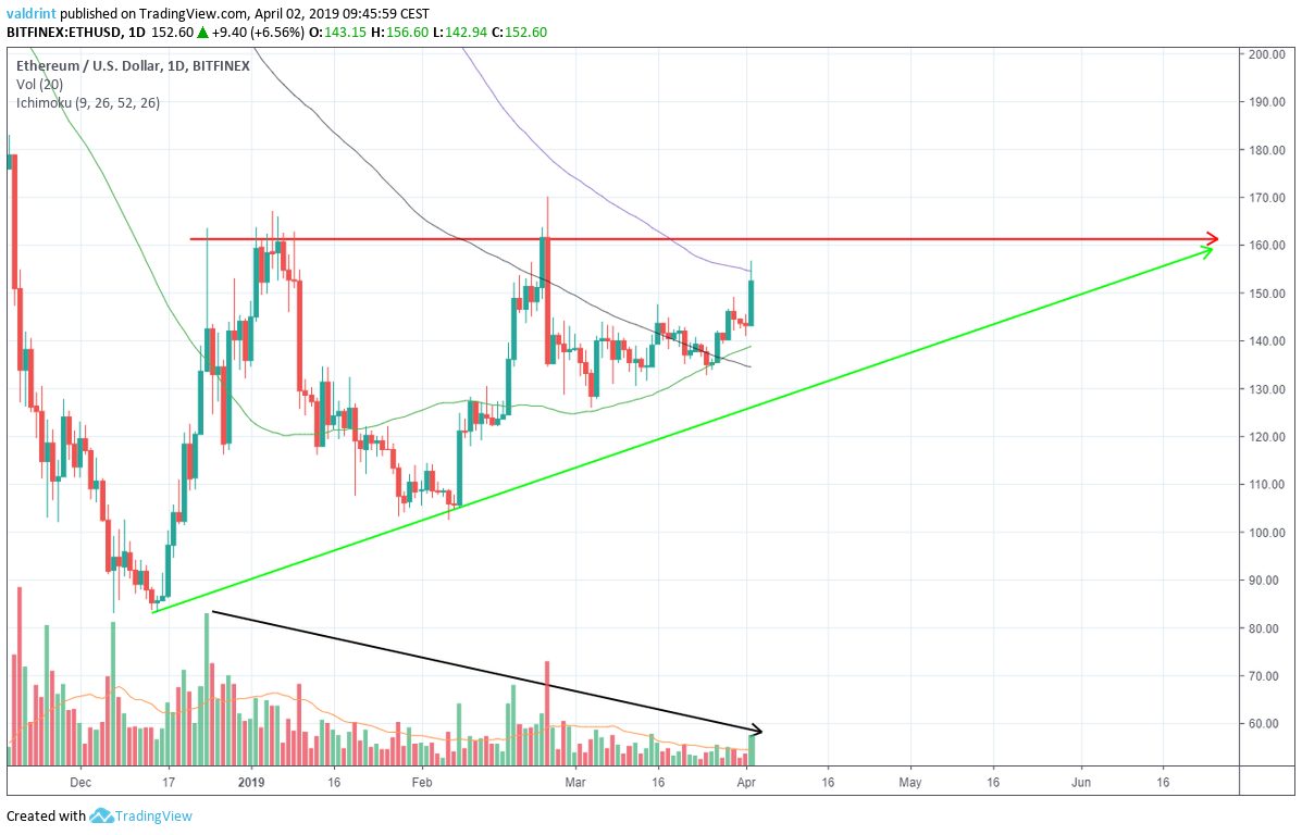 Ethereum Moving Averages
