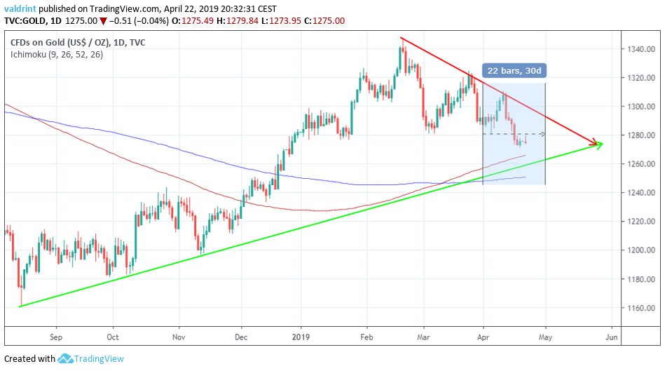 Gold Outlook