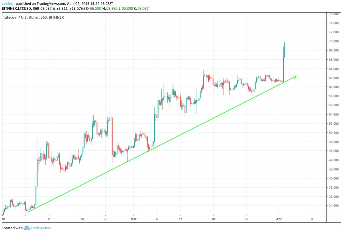 Litecoin Ascending Support Line
