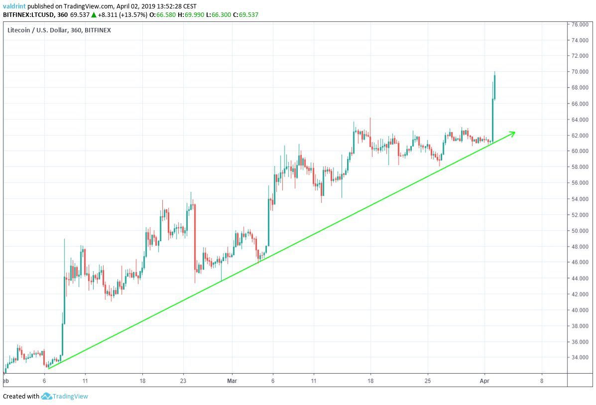 Litecoin Ascending Support Line