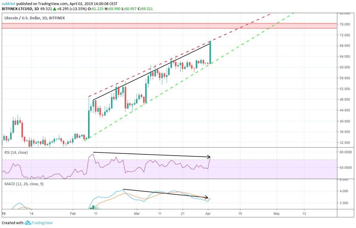 Litecoin RSI Divergence