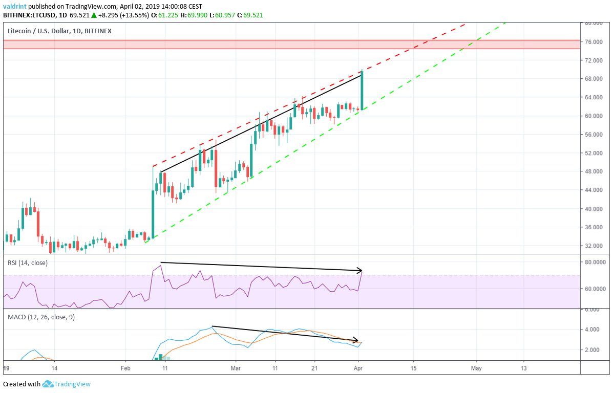 Litecoin RSI Divergence
