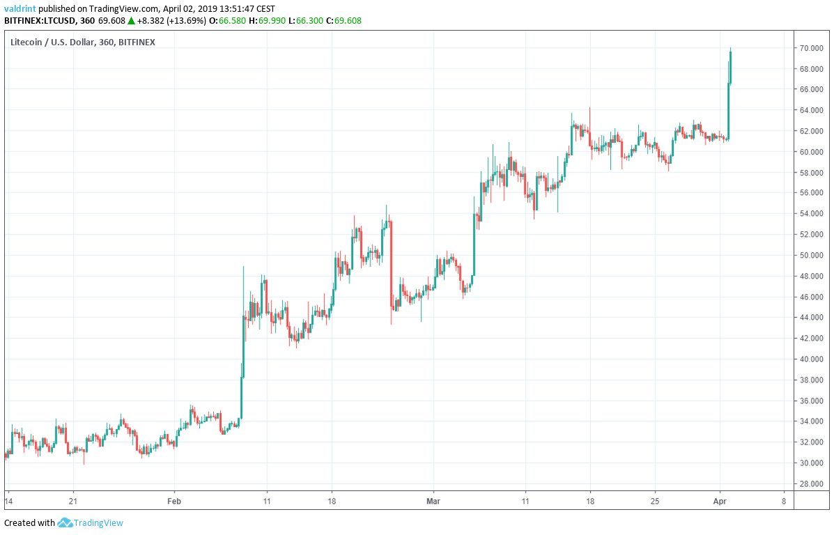 Litecoin Market Outlook