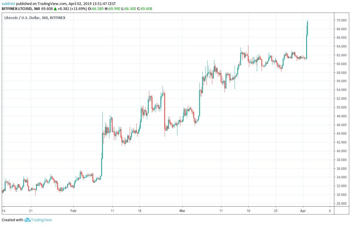 Litecoin Market Outlook