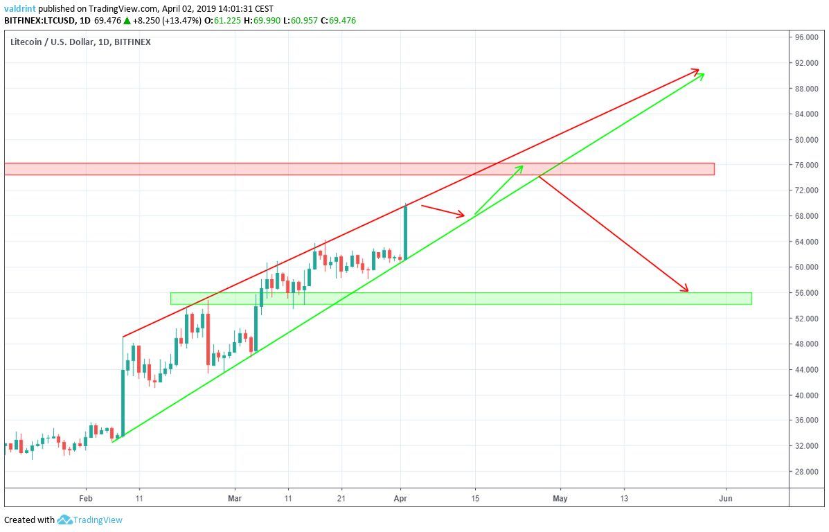 Litecoin Prediction
