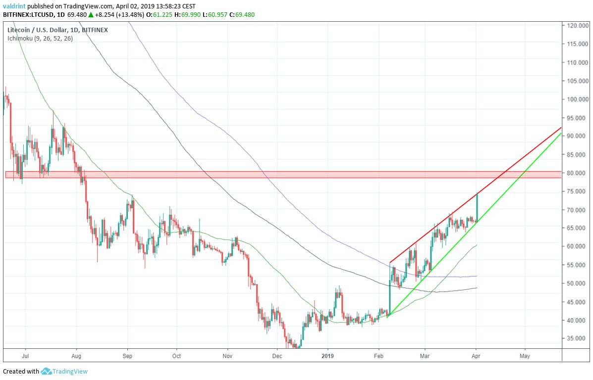 Litecoin Moving Averages