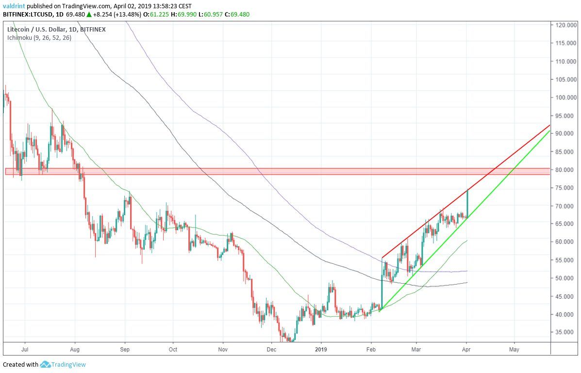 Litecoin Moving Averages