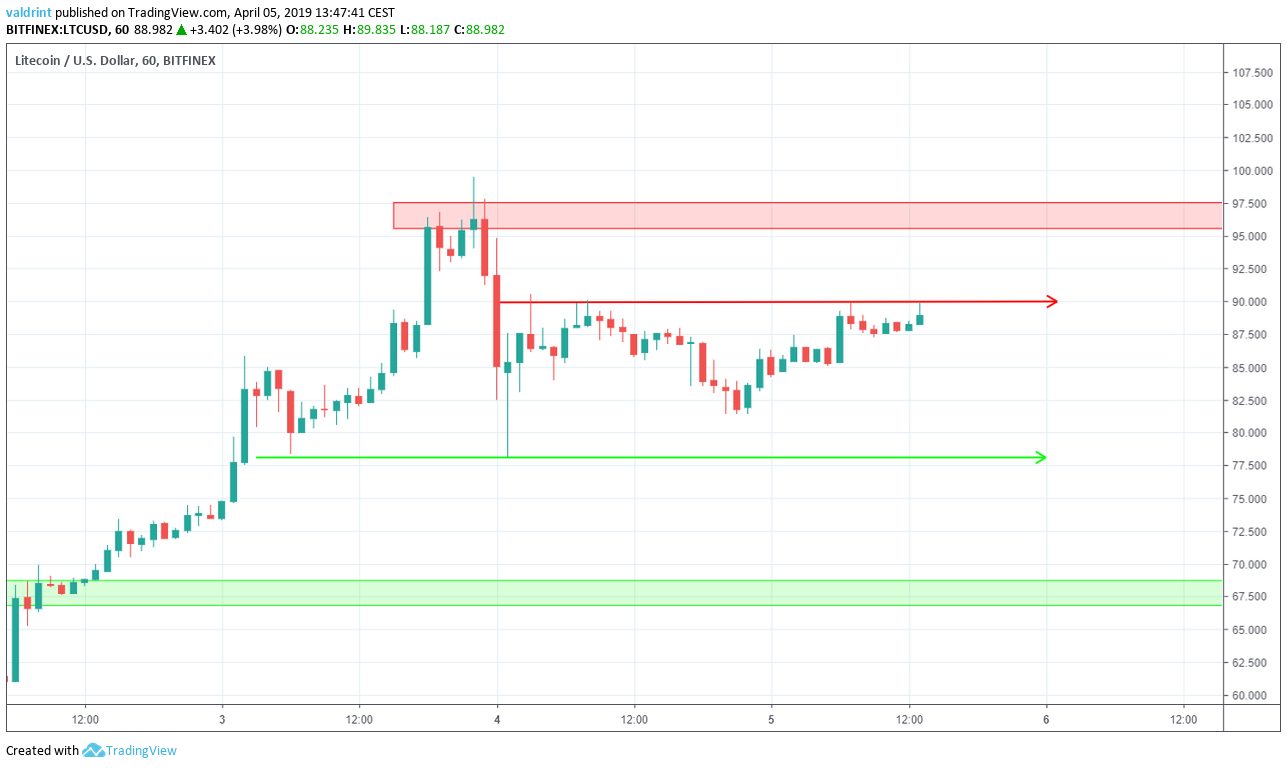 LTC Reversal Areas