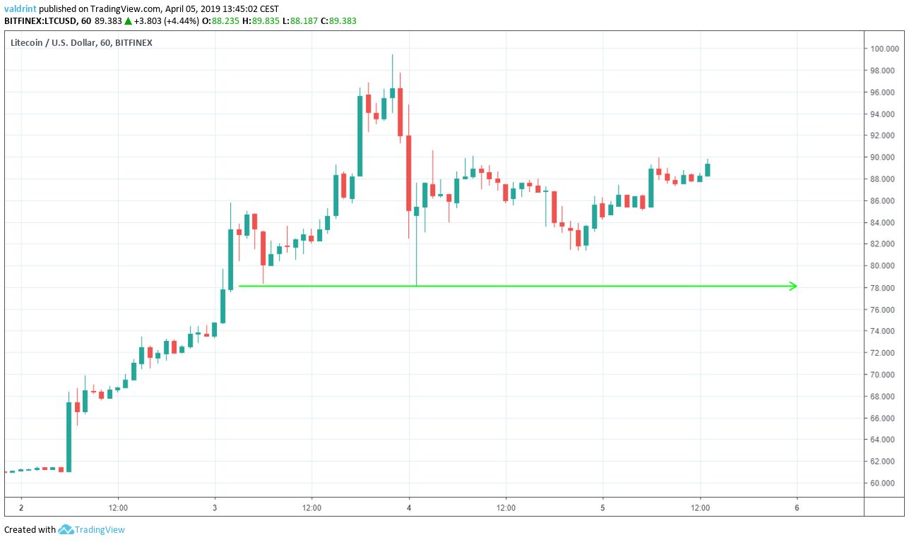 LTC Support Line