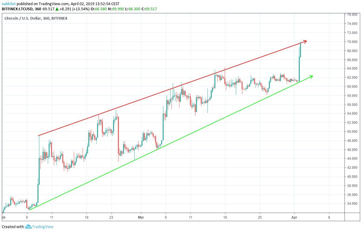 Litecoin Ascending Wedge