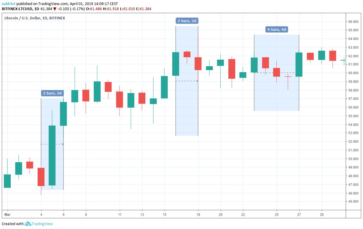 Litecoin Movements