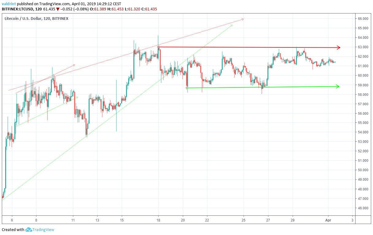Litecoin Horizontal Channel