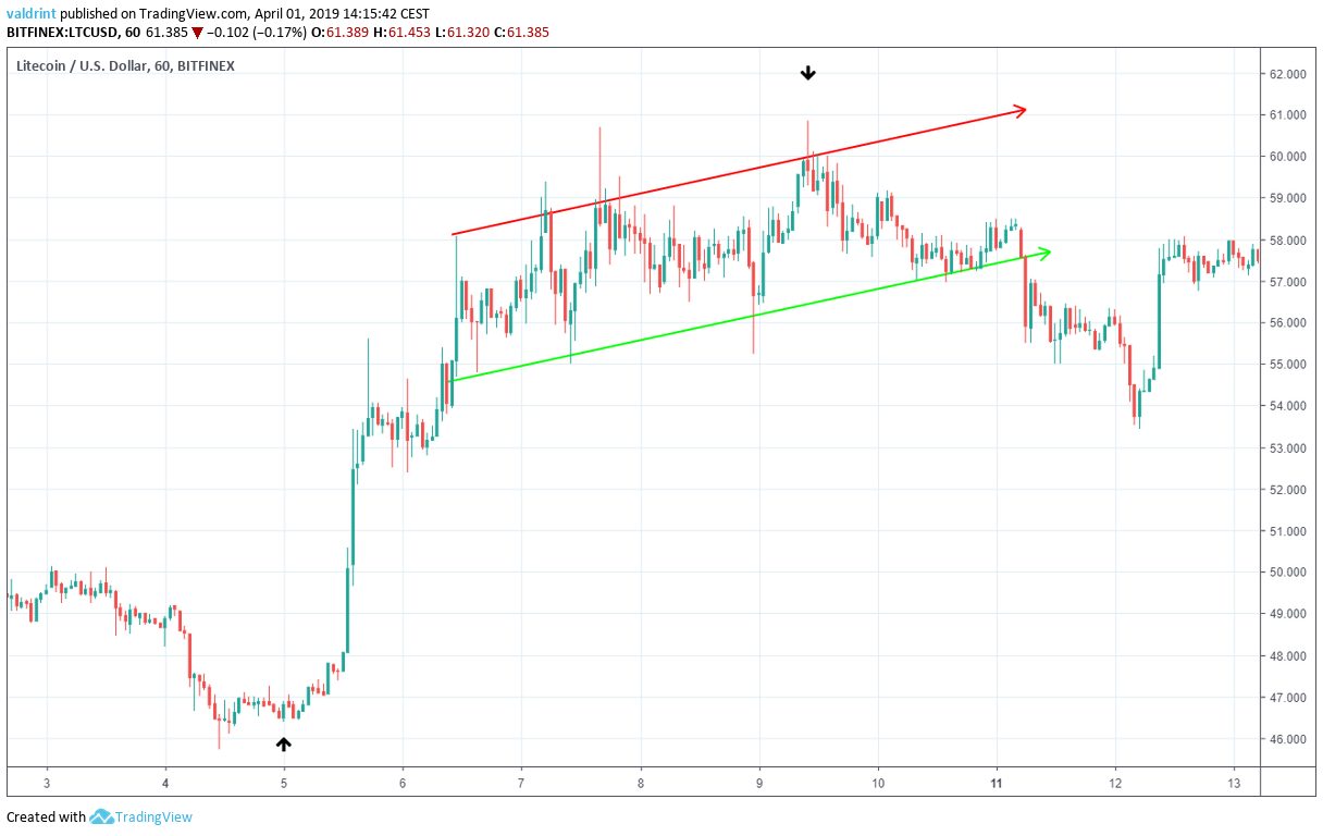 Litecoin Ascending Channel